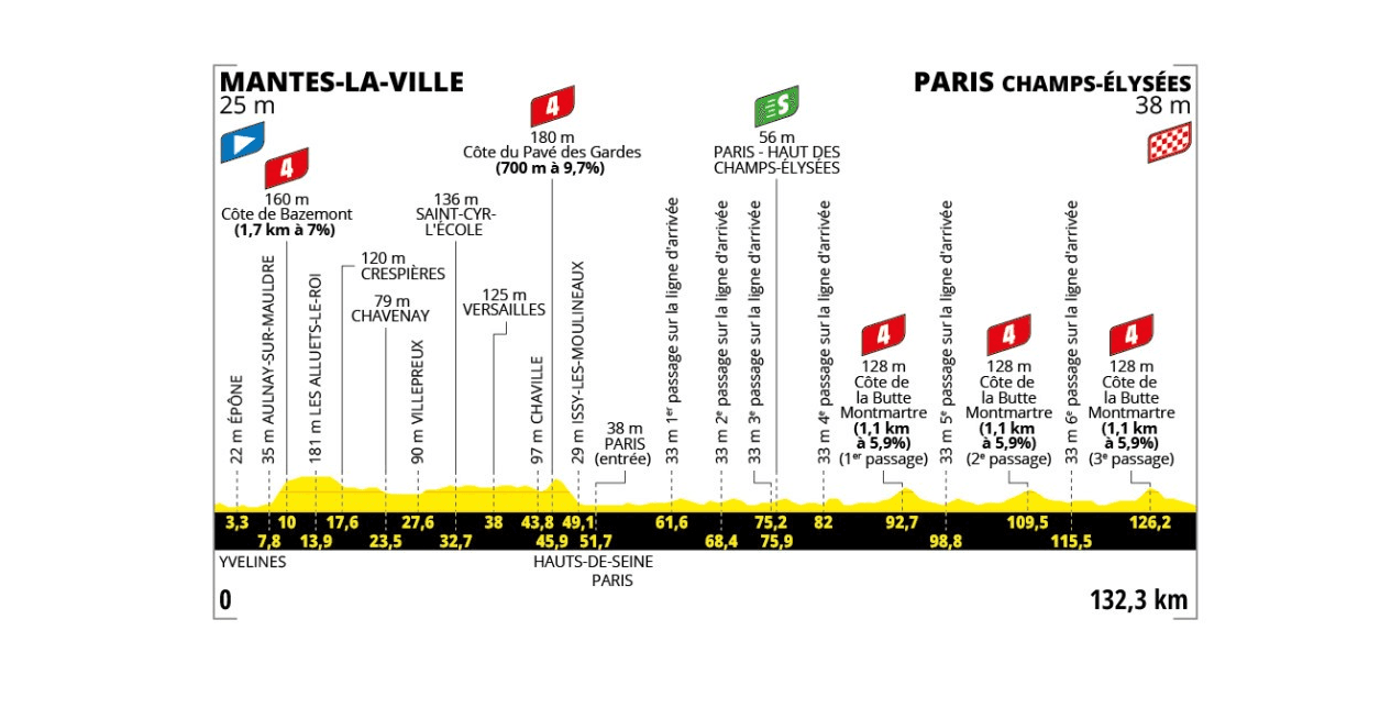 Paris, is the ultimate highlight for Tour de France spectators