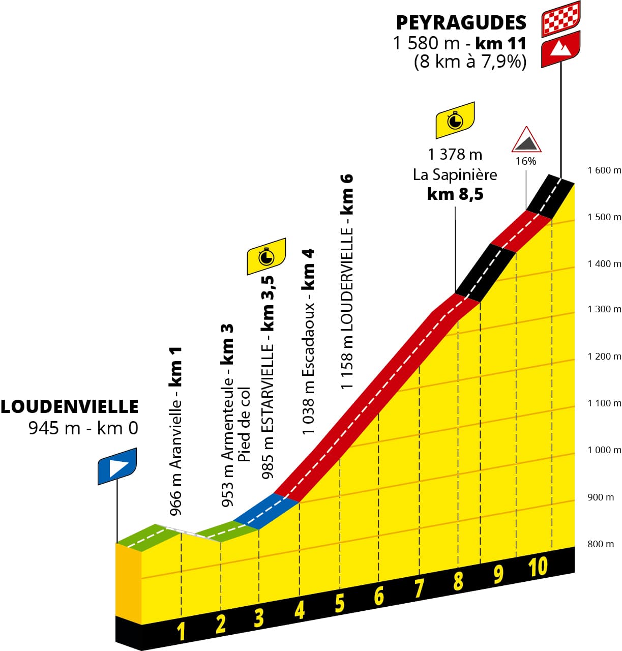 Loudenvielle → Peyragudes (Individual Time Trial)
